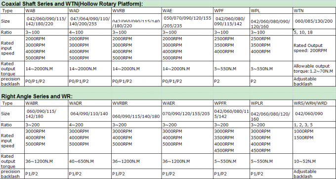 WANSHSIN हेलिकल गियर प्लैनेटरी रेड्यूसर 3:1 रोबोट के लिए उच्च परिशुद्धता 0